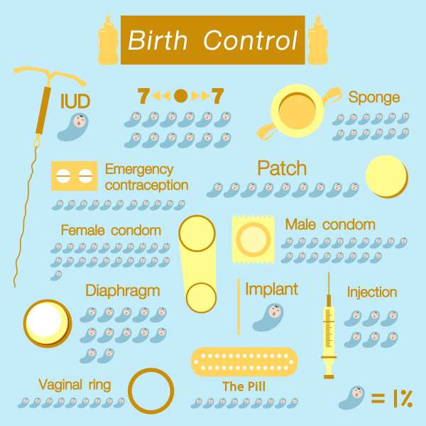 research on free birth control