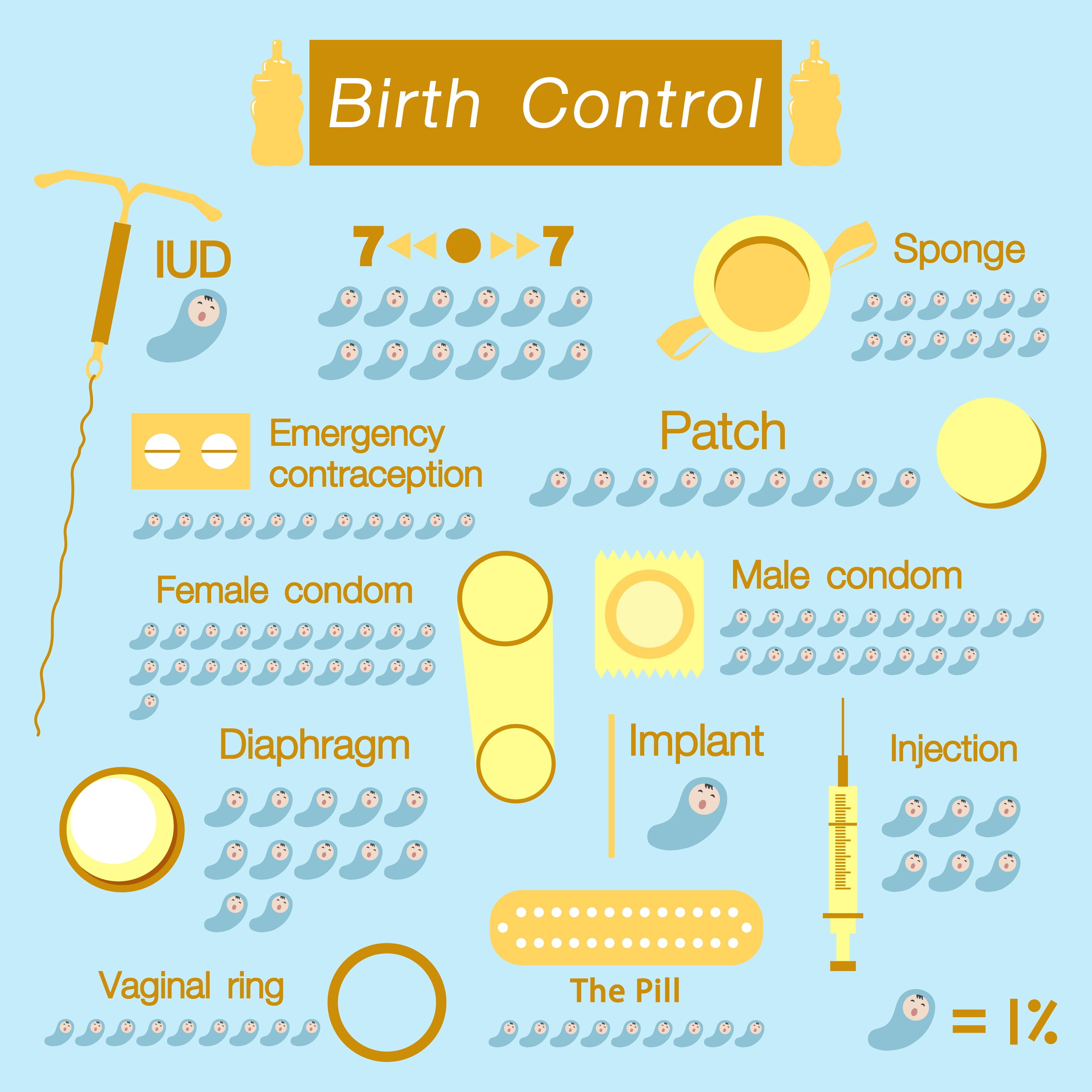 Different Birth Control Methods