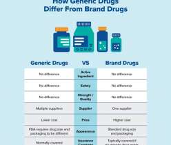 What is the Difference Between Generics and Brand