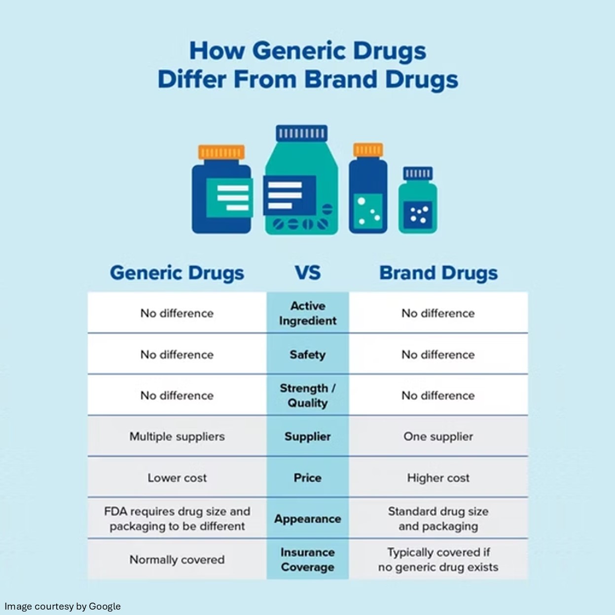 What is the Difference Between Generics and Brand