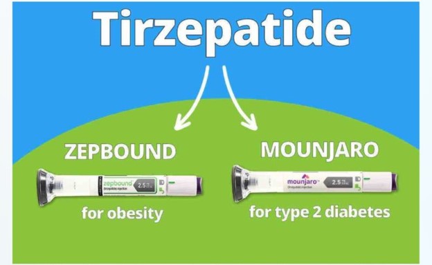 Illustration explaining how tirzepatide works by activating GLP-1 and GIP receptors to support weight loss, reduce appetite, improve blood sugar control, and slow stomach emptying.